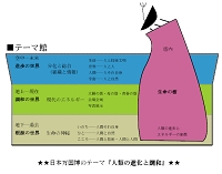 テーマ館の構成図